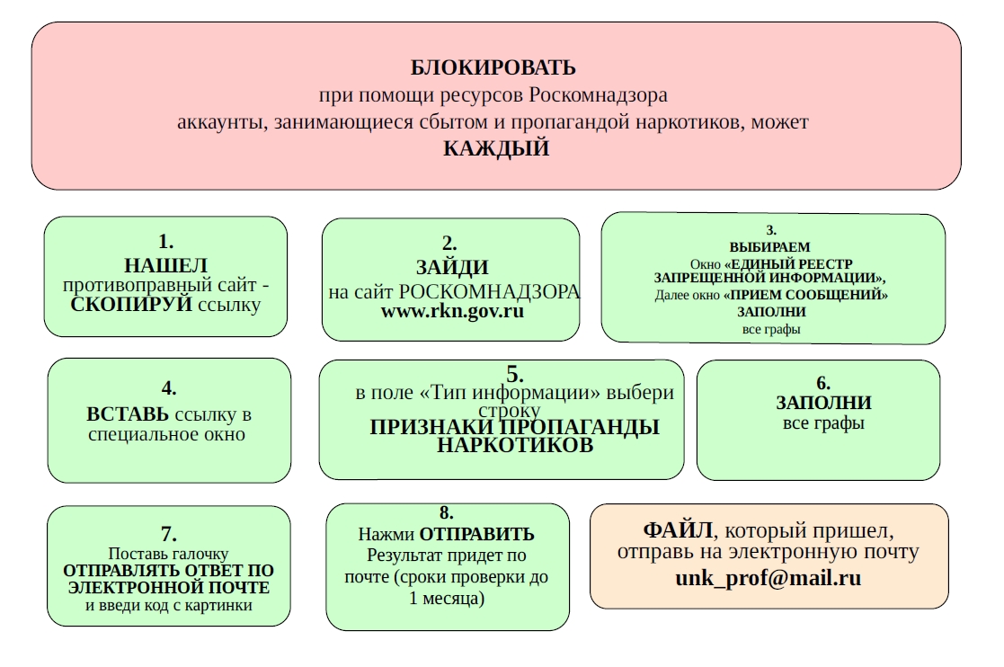 Алгоритм действий!