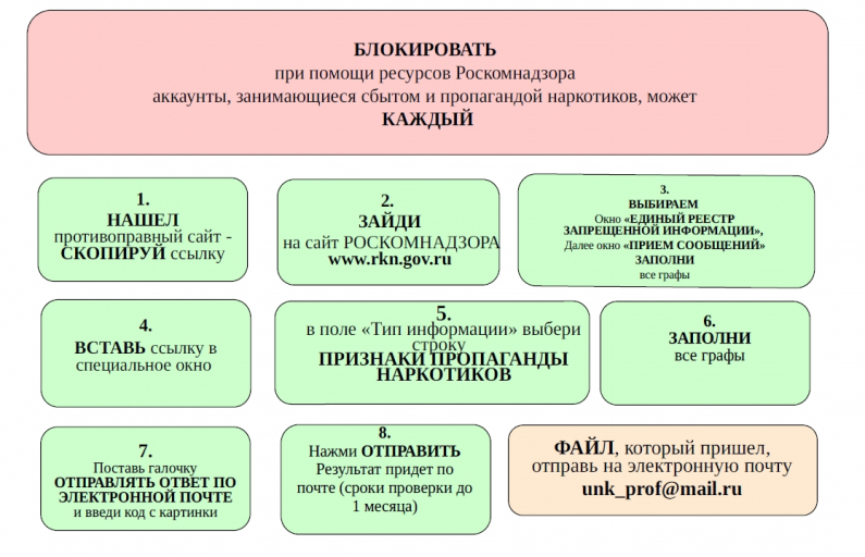 Алгоритм действий!